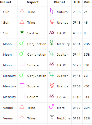 "The Deep Dive" Detailed Natal Chart