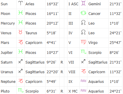 Basic Traditional Natal Chart Profile