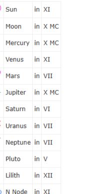 Basic Traditional Natal Chart Profile
